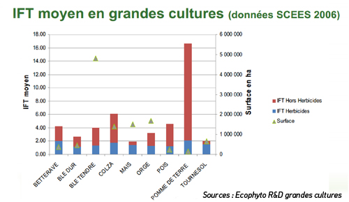 graphique Index de fréquence de traitement pour les espèces de grande culture